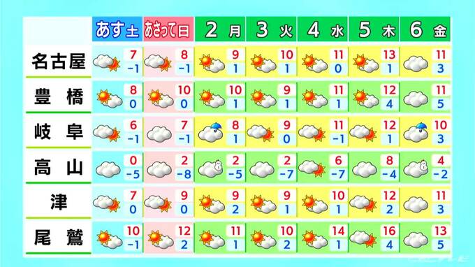 大雪のピーク越えるも積雪や路面凍結に注意 週末は山間部で雪 厳しい寒さ続く 愛知･名古屋･岐阜･三重の天気予報（1/30 昼）|TBS NEWS DIG