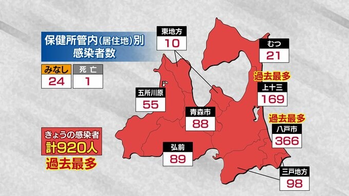 【速報】青森県　過去最多９２０人感染　４日連続で過去最多を更新　新型コロナ　15日　|　青森のニュース│ATV NEWS│青森テレビ