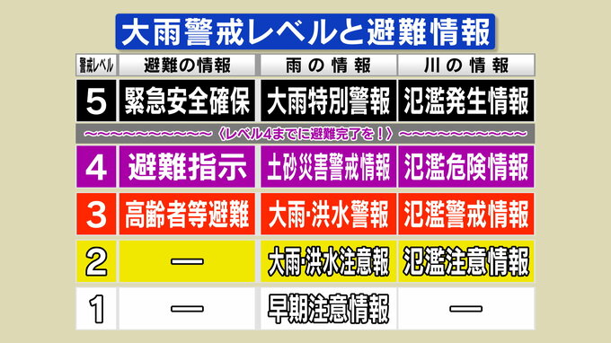 「積乱雲が発達し長時間続く」集中豪雨は突然やってくる…“災害級豪雨”に備え『大雨警戒レベル』確認を|TBS NEWS DIG