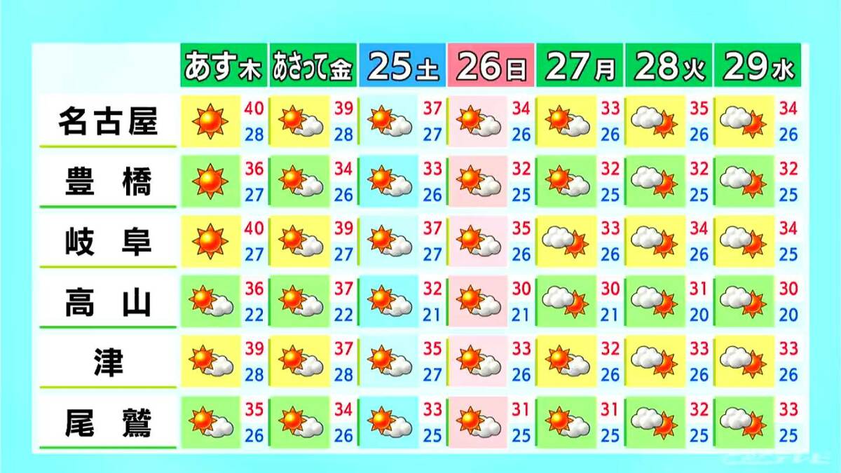 きょうも暑すぎる… 東海3県は土曜日にかけて厳しい暑さ続く 名古屋は40℃の｢酷暑日｣予想 朝晩もこまめな水分補給を