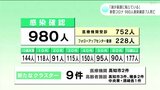 「減少基調に転じている」新型コロナ 高知県内で980人感染確認 7人死亡 | 高知のニュース・天気|KUTV NEWS | KUTVテレビ高知