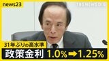 31年ぶり政策金利「1.25%」に 日銀・植田総裁は「物価の上振れリスク」を強調 9人中2人利上げに「反対」 逆に“円安進行”【news23】|TBS NEWS DIG