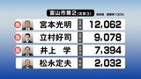 【開票終了】富山市第2選挙区　2023富山県議会議員選挙　開票結果ライブ速報　|　富山のニュース｜天気・防災｜チューリップテレビ