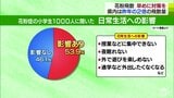 「勉強に集中できない…外で遊びを楽しめない…」迫る『花粉症シーズン』 16歳以下の子どもの発症年齢の平均は5.8歳 年々増加し…4割以上の人が「花粉症患者」 子どもたちにも深刻な影響… | 青森のニュース│ATV NEWS│青森テレビ