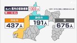 【新型コロナ】静岡県内で1303人感染 6日ぶりに1000人台(10/5)|TBS NEWS DIG