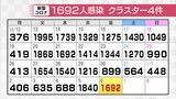 新型コロナ新規感染1692人感染確認 2日連続1000人超え 富山 | 富山のニュース|天気・防災|チューリップテレビ