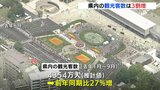 広島県内の観光客数は約3割増　去年1月から9月　イベント復活やコロナ5類移行が要因　|　RCC NEWS | 広島ニュース | RCC中国放送