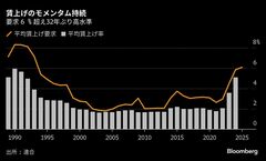 連合の春闘要求32年ぶり６％超え、日銀の早期利上げ観測を後押し| TBS CROSS DIG with Bloomberg