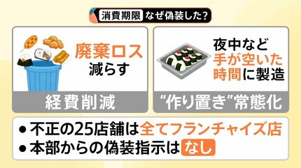 裏切られた」食の安全 ミニストップ「惣菜」でも消費期限偽装 原因は