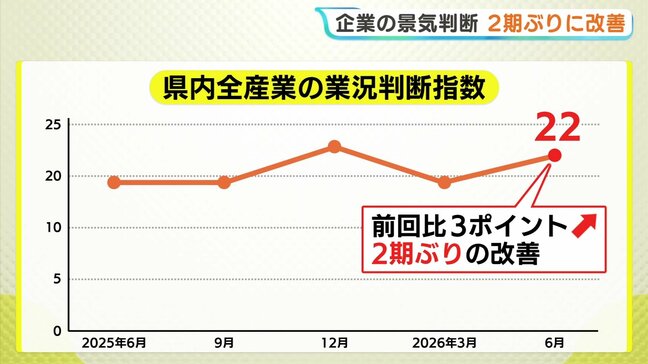 ６月の日銀短観　企業の景気判断が２期ぶりに改善　自動車が牽引　先行きは中東情勢懸念で悪化　広島|TBS NEWS DIG