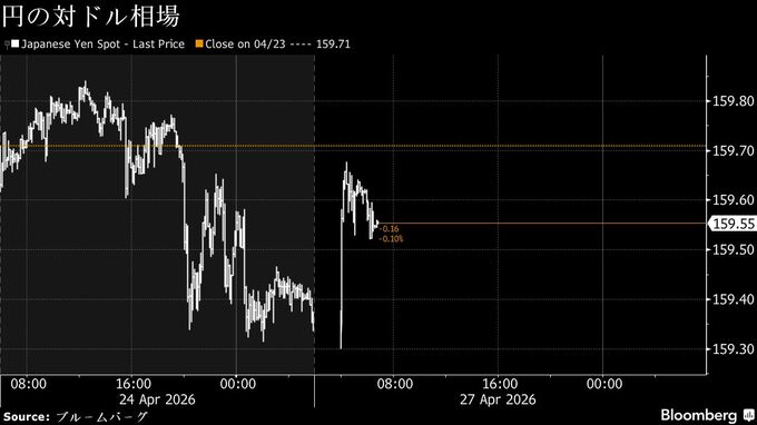 円は対ドルで159円台半ば、日米の金融政策決定待ち－債券もみ合いへ