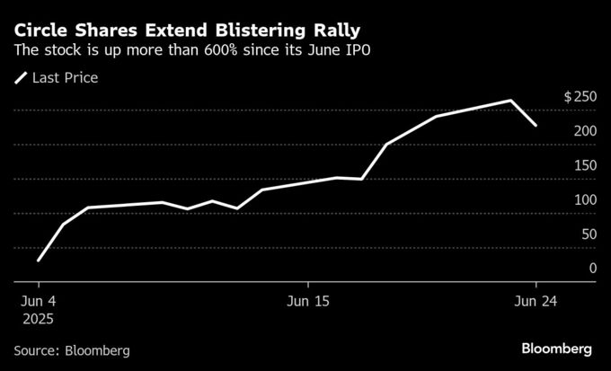 ウッド氏のアーク、サークル株計150万株を売却－株価急騰で利益確定