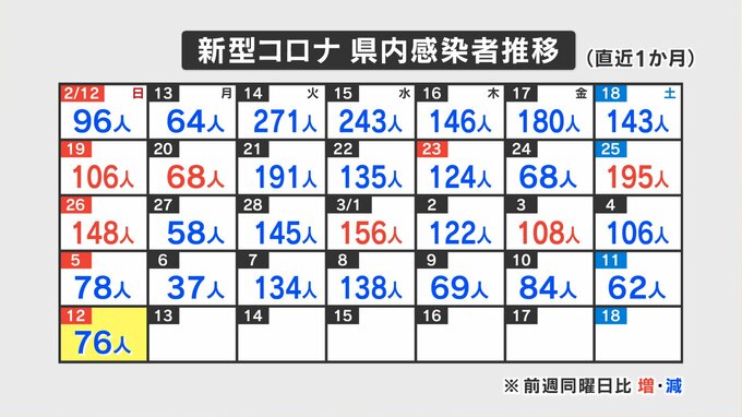 新型コロナ７６人感染　山梨県　|　山梨のニュース | ＵＴＹテレビ山梨
