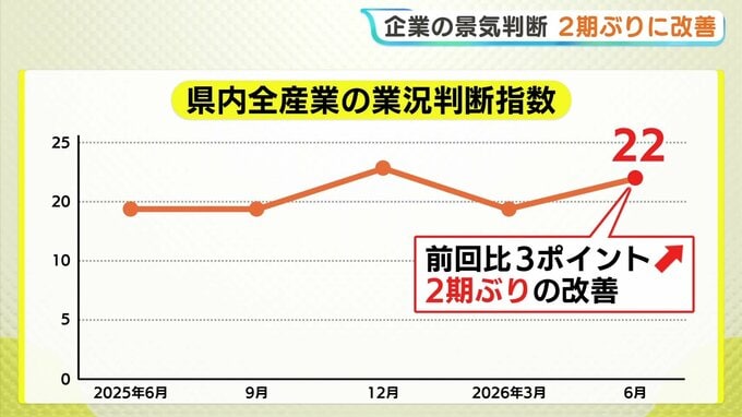 ６月の日銀短観　企業の景気判断が２期ぶりに改善　自動車が牽引　先行きは中東情勢懸念で悪化　広島|TBS NEWS DIG