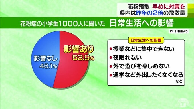「勉強に集中できない…外で遊びを楽しめない…」迫る『花粉症シーズン』　16歳以下の子どもの発症年齢の平均は5.8歳　年々増加し…4割以上の人が「花粉症患者」　子どもたちにも深刻な影響…　|　青森のニュース│ATV NEWS│青森テレビ