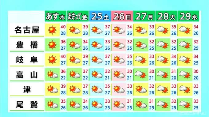 きょうも暑すぎる… 東海3県は土曜日にかけて厳しい暑さ続く 名古屋は40℃の｢酷暑日｣予想 朝晩もこまめな水分補給を|TBS NEWS DIG