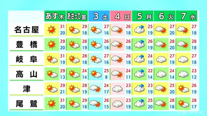 東海地方は広く晴れ 予想最高気温は名古屋26℃ 岐阜28℃ 津25℃ あすは汗ばむ陽気に 愛知･岐阜･三重の天気予報（9/30 昼）|TBS NEWS DIG