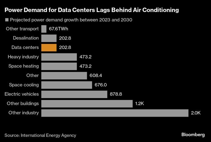 ＡＩデータセンター、世界の電力需要に占める割合小さい－リポート