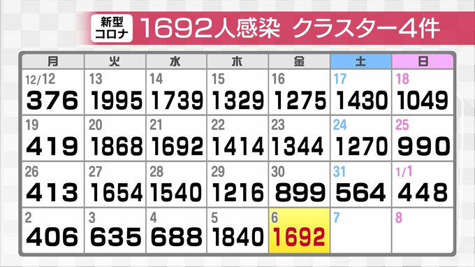 新型コロナ新規感染1692人感染確認　2日連続1000人超え　富山　|　富山のニュース｜天気・防災｜チューリップテレビ