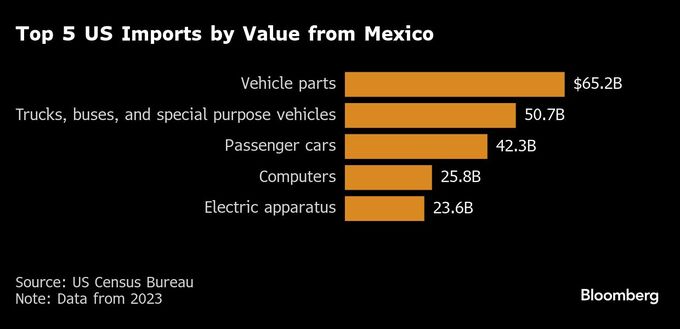 アボカドやテキーラも値上がりへ－トランプ関税で米消費者にしわ寄せ