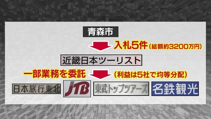 【速報】旅行大手「JTB」「東武トップツアーズ」など4社に公正取引委員会が排除措置命令など　青森市に対しても再発防止を求める　市発注の新型コロナ患者の移送業務の入札巡る談合【追記：日本旅行東北のコメントあり】　|　青森のニュース│ATV NEWS│青森テレビ