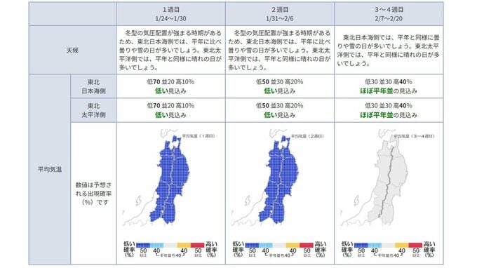 平均気温は低く降雪量はほぼ平年並か...東北地方の向こう1か月(1/24～2/23)の天候の見通しは？ 平均気温・降水量・日照時間・降雪量は？ 気象庁|TBS NEWS DIG