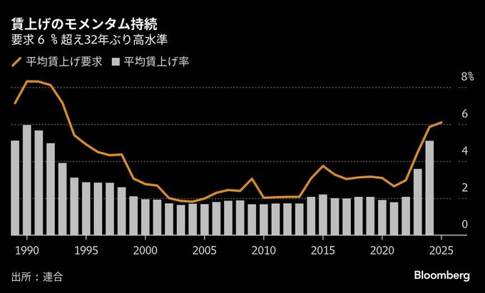 連合の春闘要求32年ぶり６％超え、日銀の早期利上げ観測を後押し