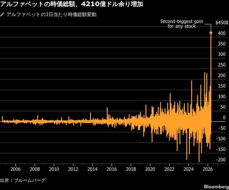 グーグル親会社、1日で時価総額66兆円膨らむ－史上2位の評価額急伸