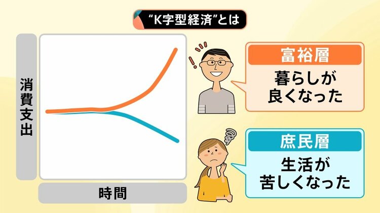 公共経済学批判 なぜ「景気実感なし」？GDP3期連続プラスの裏ですすむ“K字型経済”と