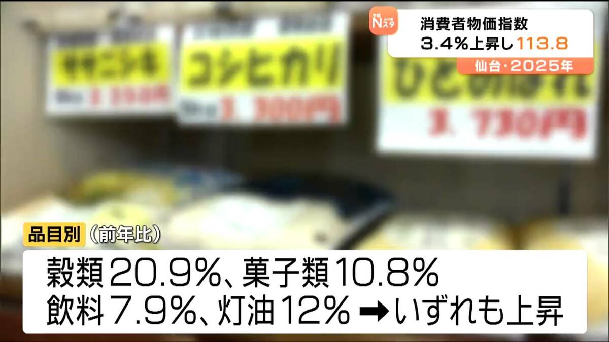 2025年の消費者物価指数 仙台は113.8で去年より3.4％上昇 コメなど食料品の高騰が主な要因（tbc東北放送）｜ｄメニューニュース（NTTドコモ）