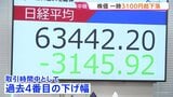 日経平均株価 一時3100円超下落 大荒れの週明け株式市場 背景にアメリカの利上げ観測、NY市場でハイテク株中心に急落など|TBS NEWS DIG