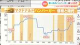 マクドナルド値上げ あなたの思い出のハンバーガーの値段は? 52年の価格変遷を振り返る | 名古屋・愛知・岐阜・三重のニュース【CBC news】 | CBC web