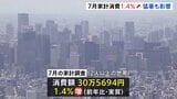 7月の家計消費+1.4% 3か月連続でプラス 自動車購入や猛暑によるエアコン使用増の影響|TBS NEWS DIG