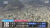 市町村の2021年度決算…新型コロナ対策で歳入・歳出とも過去2番目の規模 長野|TBS NEWS DIG