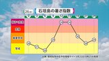 あす26日も「危険な暑さ」 沖縄本島地方・石垣島地方に「熱中症警戒アラート」 | 沖縄のニュース|RBC 琉球放送