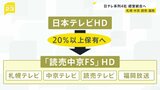日本テレビHDが系列4局を経営統合へ 来年4月持ち株会社「読売中京FSホールディングス」設立 日本テレビHDは株式の20%以上保有へ|TBS NEWS DIG
