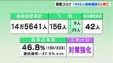 新型コロナ 高知県内で新たに1456人感染確認2人死亡 | 高知のニュース・天気|KUTV NEWS | KUTVテレビ高知