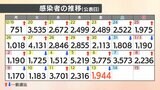 【速報値】新型コロナ 愛媛県内で新たに1944人感染確認|TBS NEWS DIG
