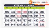 2日連続の増加 新型コロナ 新たに922人感染(静岡県) | 静岡のニュース | SBSNEWS | 静岡放送