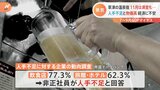 7~9月GDP 年率マイナス1.2% 「人手不足」深刻 消費の需要を現場が受け止め切れず|TBS NEWS DIG