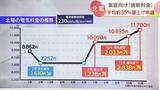 北電が電気料金大幅値上げへ…標準的家庭でどれくらい上がる?すでに上がっているという声があるのはなぜ? | 北海道のニュース|HBC北海道放送