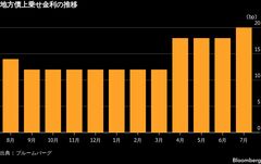10年地方債利率が過去20年の最高更新、スプレッド拡大で社債に影響も| TBS CROSS DIG with Bloomberg
