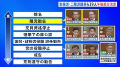 【裏金事件】塩谷氏・世耕氏「離党勧告」西村氏・下村氏「党員資格停止1年」の方針　自民党 安倍派議員ら39人の処分決定へ| TBS CROSS DIG with Bloomberg