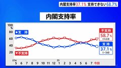岸田内閣の支持率37.1%　先月から3.6ポイント下落　30%台は5か月ぶり　JNN世論調査| TBS CROSS DIG with Bloomberg