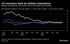米消費者１－３年先インフレ期待が上昇、５年先は低下－ＮＹ連銀| TBS CROSS DIG with Bloomberg