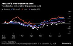 アマゾンのＡＩ投資、市場の評価振るわず－他のハイテク株に後れ取る| TBS CROSS DIG with Bloomberg