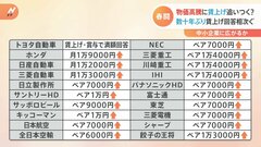 数十年ぶりの高水準回答相次ぐ　春闘が集中回答日　物価上昇を超えるか？カギは中小企業での賃上げ| TBS CROSS DIG with Bloomberg