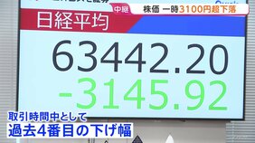 日経平均株価 一時3100円超下落　大荒れの週明け株式市場　背景にアメリカの利上げ観測、NY市場でハイテク株中心に急落など|TBS NEWS DIG