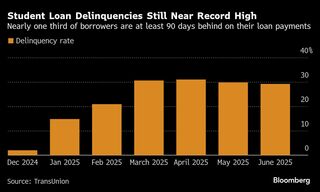 米学生ローン、借り手の約3分の1が返済延滞-今後デフォルト急増も| TBS CROSS DIG with Bloomberg