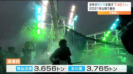 去年の宮城県沖のサンマ水揚げ量『7400トン』2021年以降で最多